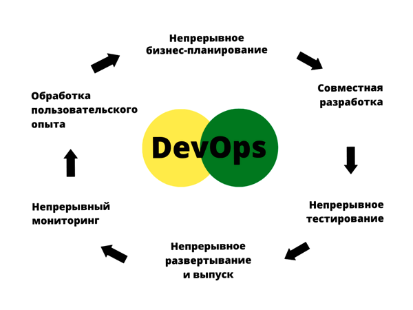 Преимущества DevOps аутсорсинга для разработки ПО